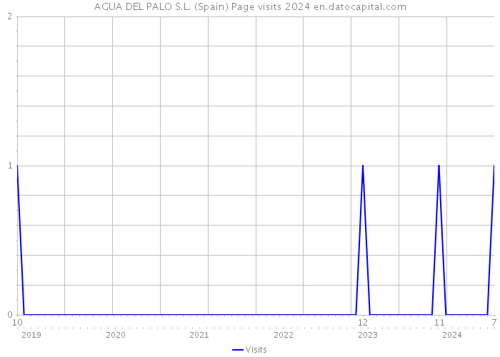 AGUA DEL PALO S.L. (Spain) Page visits 2024 
