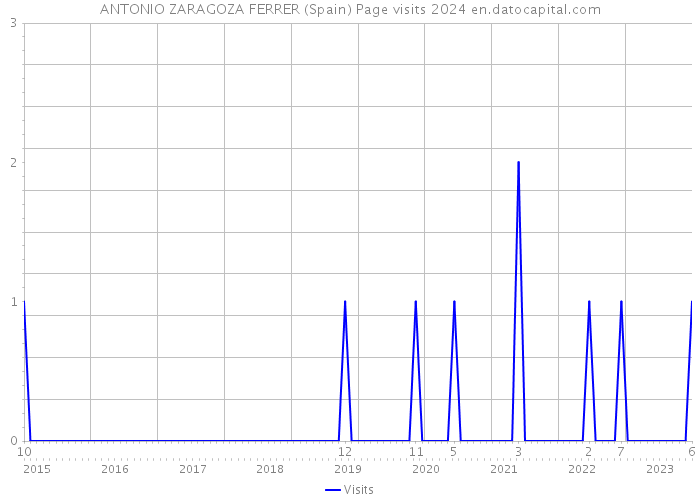 ANTONIO ZARAGOZA FERRER (Spain) Page visits 2024 