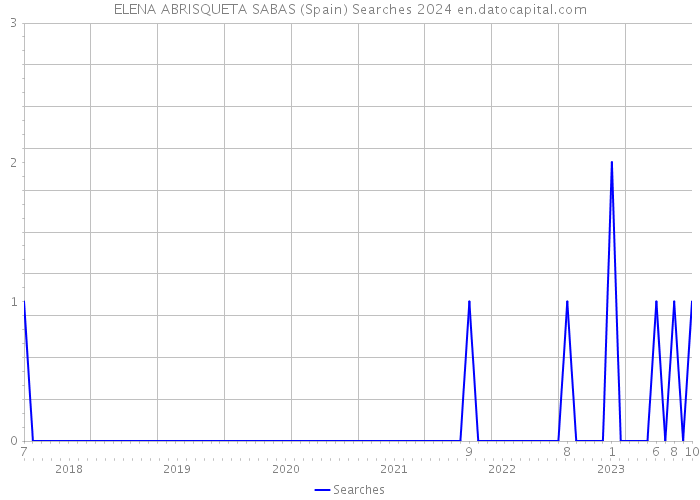 ELENA ABRISQUETA SABAS (Spain) Searches 2024 