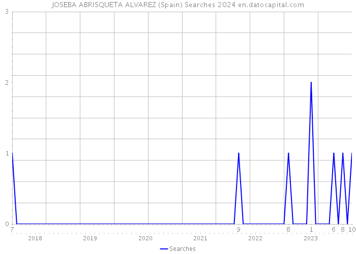 JOSEBA ABRISQUETA ALVAREZ (Spain) Searches 2024 