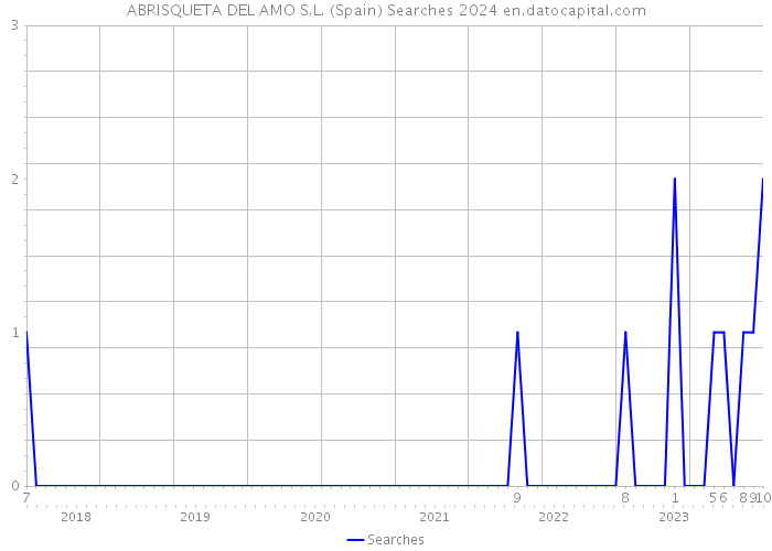 ABRISQUETA DEL AMO S.L. (Spain) Searches 2024 