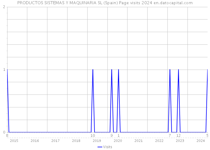 PRODUCTOS SISTEMAS Y MAQUINARIA SL (Spain) Page visits 2024 