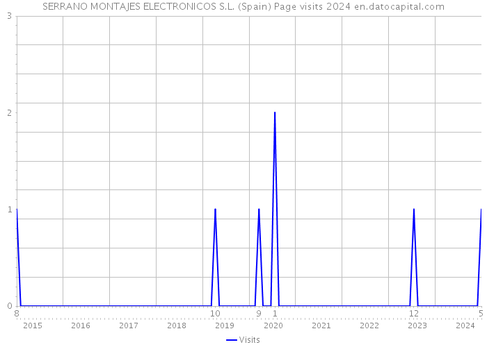 SERRANO MONTAJES ELECTRONICOS S.L. (Spain) Page visits 2024 