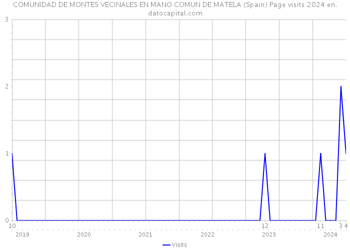 COMUNIDAD DE MONTES VECINALES EN MANO COMUN DE MATELA (Spain) Page visits 2024 
