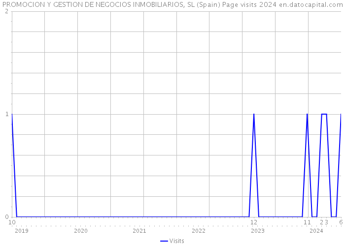 PROMOCION Y GESTION DE NEGOCIOS INMOBILIARIOS, SL (Spain) Page visits 2024 