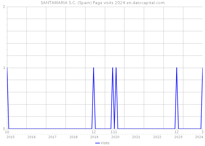 SANTAMARIA S.C. (Spain) Page visits 2024 