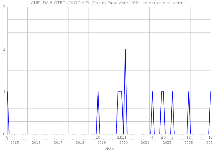 ANELIDA BIOTECNOLOGIA SL (Spain) Page visits 2024 