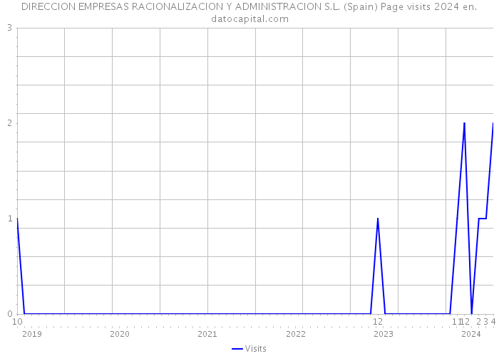 DIRECCION EMPRESAS RACIONALIZACION Y ADMINISTRACION S.L. (Spain) Page visits 2024 