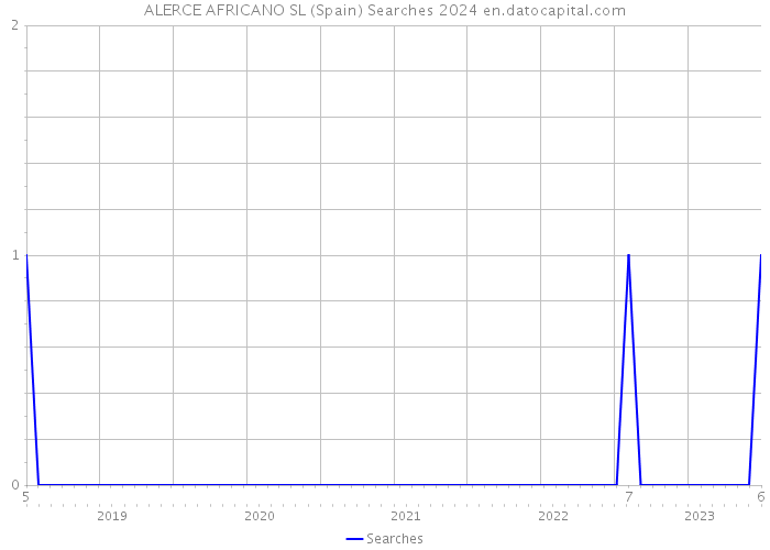 ALERCE AFRICANO SL (Spain) Searches 2024 