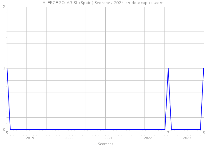 ALERCE SOLAR SL (Spain) Searches 2024 