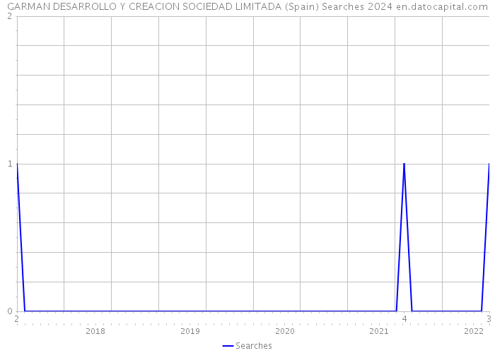 GARMAN DESARROLLO Y CREACION SOCIEDAD LIMITADA (Spain) Searches 2024 