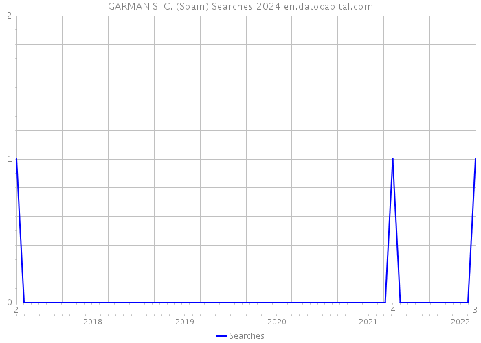 GARMAN S. C. (Spain) Searches 2024 