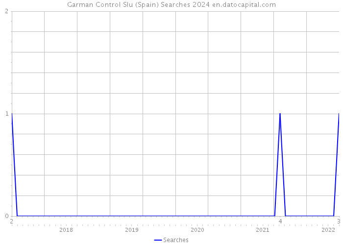 Garman Control Slu (Spain) Searches 2024 