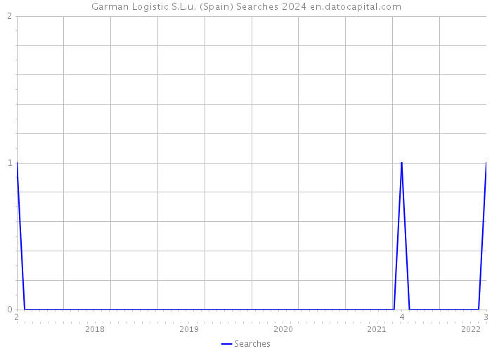 Garman Logistic S.L.u. (Spain) Searches 2024 