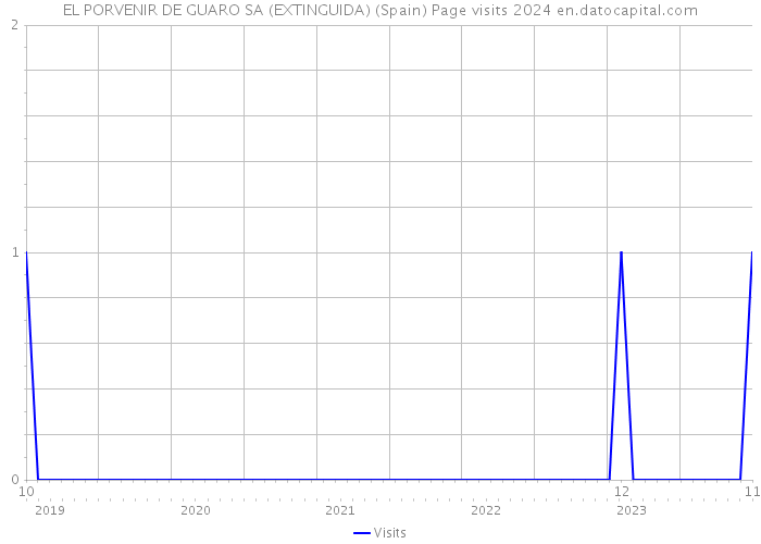 EL PORVENIR DE GUARO SA (EXTINGUIDA) (Spain) Page visits 2024 