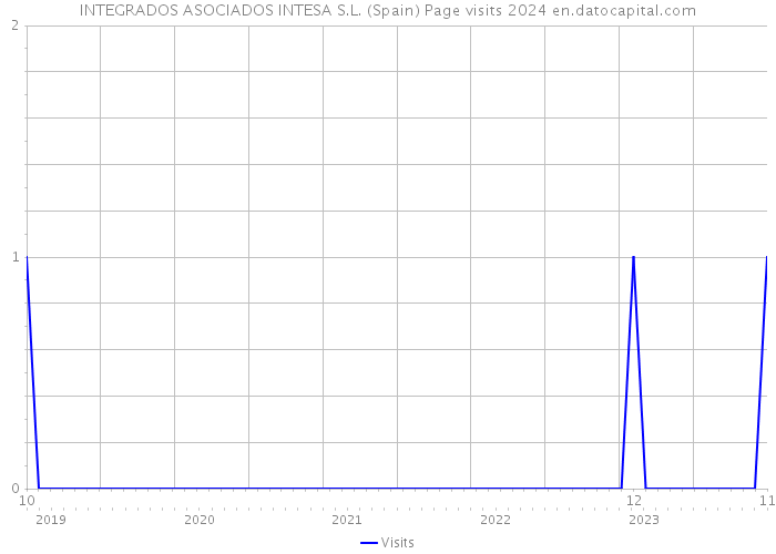 INTEGRADOS ASOCIADOS INTESA S.L. (Spain) Page visits 2024 
