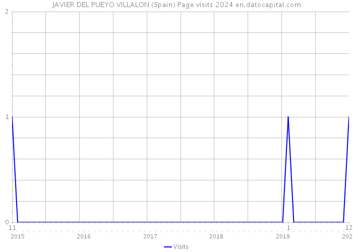 JAVIER DEL PUEYO VILLALON (Spain) Page visits 2024 