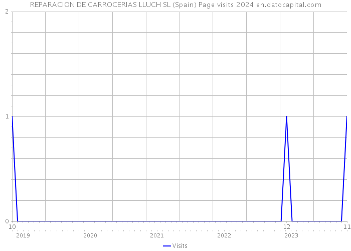 REPARACION DE CARROCERIAS LLUCH SL (Spain) Page visits 2024 