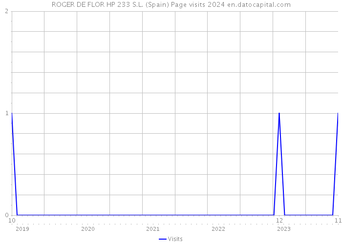 ROGER DE FLOR HP 233 S.L. (Spain) Page visits 2024 