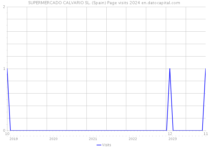 SUPERMERCADO CALVARIO SL. (Spain) Page visits 2024 