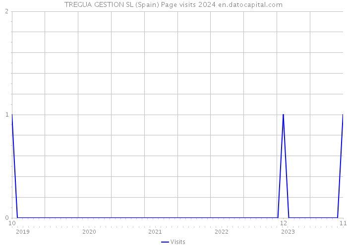 TREGUA GESTION SL (Spain) Page visits 2024 