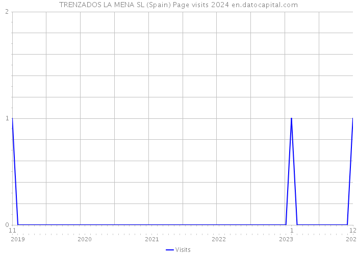 TRENZADOS LA MENA SL (Spain) Page visits 2024 