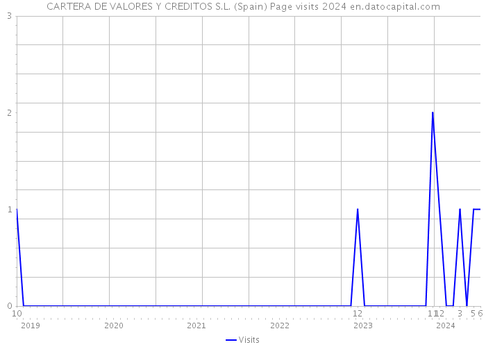 CARTERA DE VALORES Y CREDITOS S.L. (Spain) Page visits 2024 