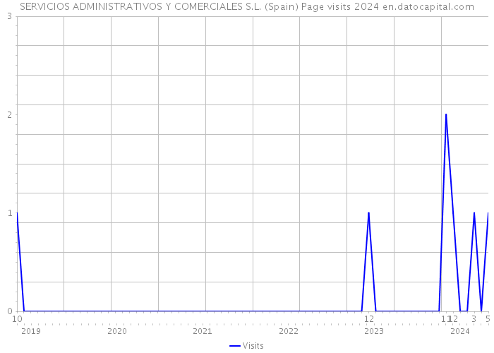 SERVICIOS ADMINISTRATIVOS Y COMERCIALES S.L. (Spain) Page visits 2024 