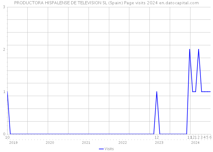 PRODUCTORA HISPALENSE DE TELEVISION SL (Spain) Page visits 2024 