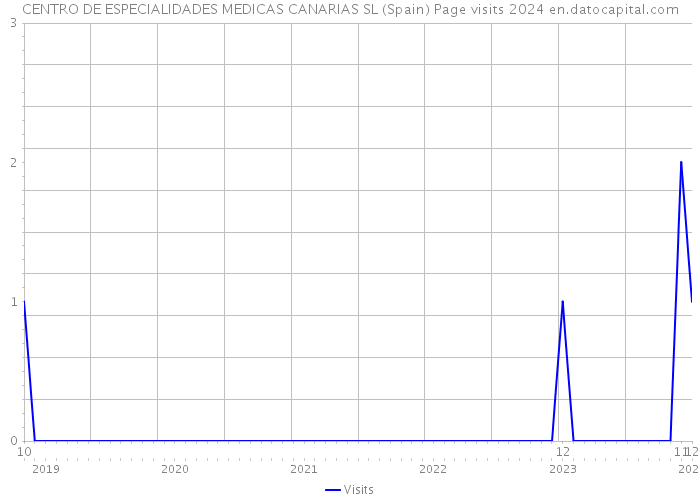 CENTRO DE ESPECIALIDADES MEDICAS CANARIAS SL (Spain) Page visits 2024 