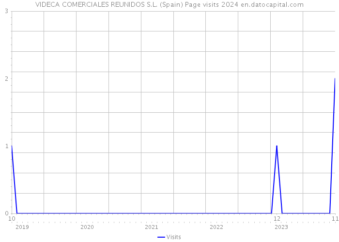 VIDECA COMERCIALES REUNIDOS S.L. (Spain) Page visits 2024 