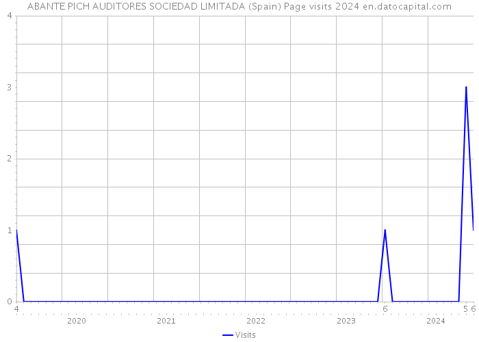 ABANTE PICH AUDITORES SOCIEDAD LIMITADA (Spain) Page visits 2024 