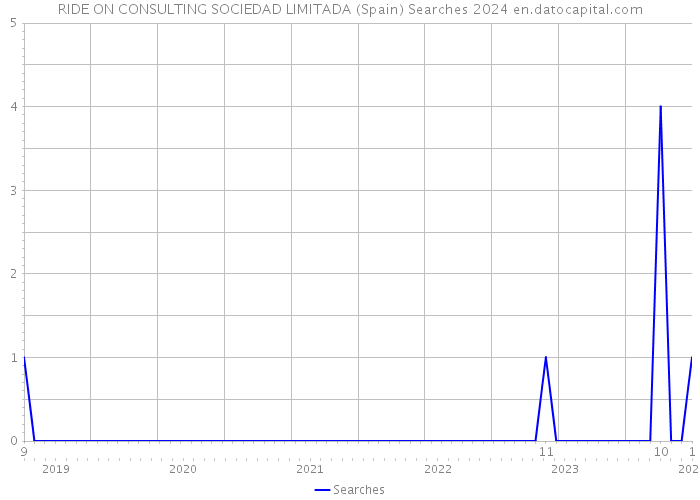 RIDE ON CONSULTING SOCIEDAD LIMITADA (Spain) Searches 2024 