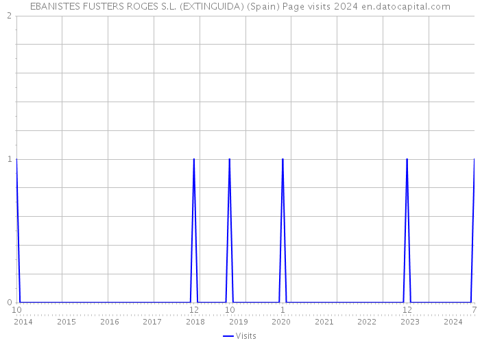 EBANISTES FUSTERS ROGES S.L. (EXTINGUIDA) (Spain) Page visits 2024 