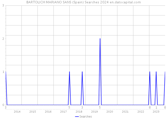 BARTOLICH MARIANO SANS (Spain) Searches 2024 