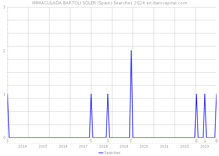 IMMACULADA BARTOLI SOLER (Spain) Searches 2024 