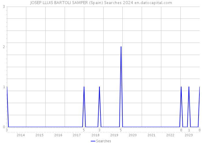 JOSEP LLUIS BARTOLI SAMPER (Spain) Searches 2024 