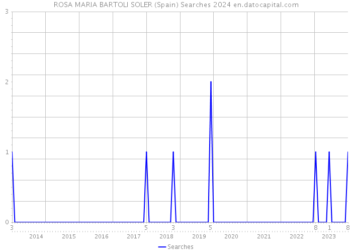 ROSA MARIA BARTOLI SOLER (Spain) Searches 2024 