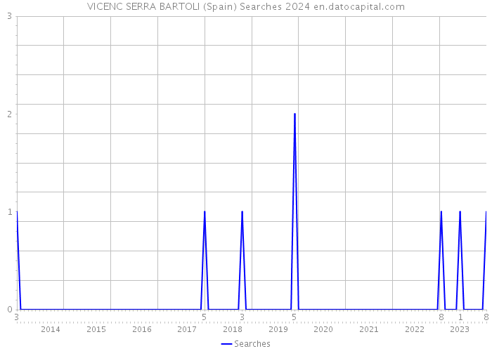 VICENC SERRA BARTOLI (Spain) Searches 2024 