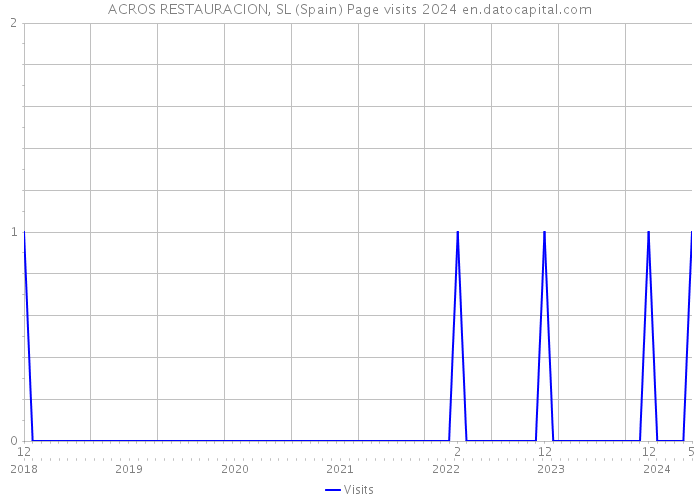 ACROS RESTAURACION, SL (Spain) Page visits 2024 