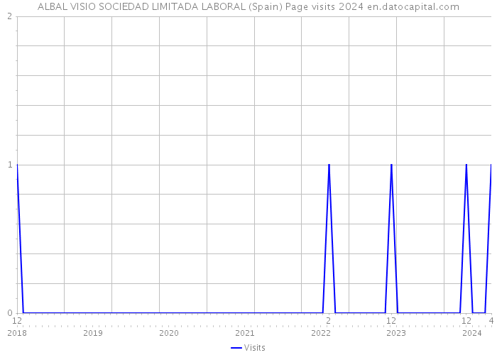ALBAL VISIO SOCIEDAD LIMITADA LABORAL (Spain) Page visits 2024 