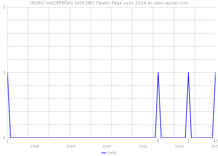 ISIDRO VALDEPEÑAS SANCHEZ (Spain) Page visits 2024 