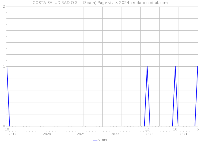 COSTA SALUD RADIO S.L. (Spain) Page visits 2024 