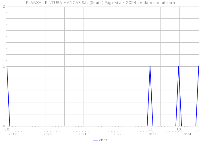 PLANXA I PINTURA MANGAS S.L. (Spain) Page visits 2024 