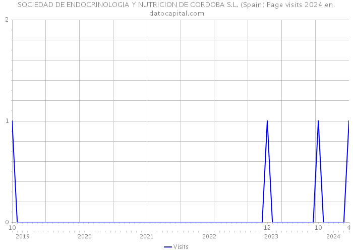 SOCIEDAD DE ENDOCRINOLOGIA Y NUTRICION DE CORDOBA S.L. (Spain) Page visits 2024 