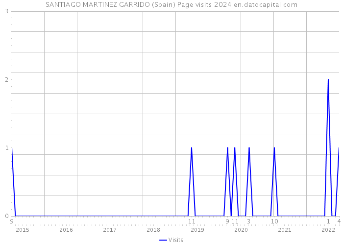 SANTIAGO MARTINEZ GARRIDO (Spain) Page visits 2024 