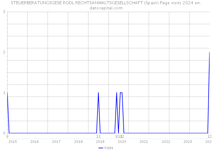 STEUERBERATUNGSGESE RODL RECHTSANWALTSGESELLSCHAFT (Spain) Page visits 2024 
