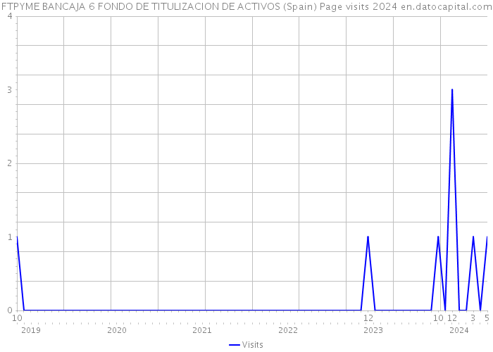 FTPYME BANCAJA 6 FONDO DE TITULIZACION DE ACTIVOS (Spain) Page visits 2024 
