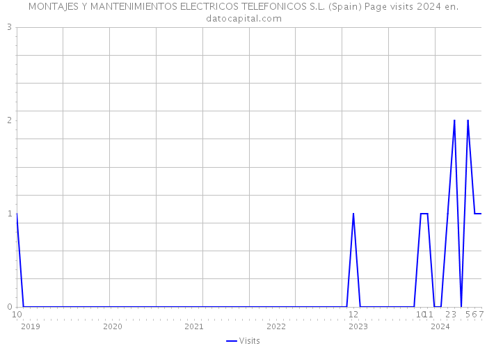 MONTAJES Y MANTENIMIENTOS ELECTRICOS TELEFONICOS S.L. (Spain) Page visits 2024 