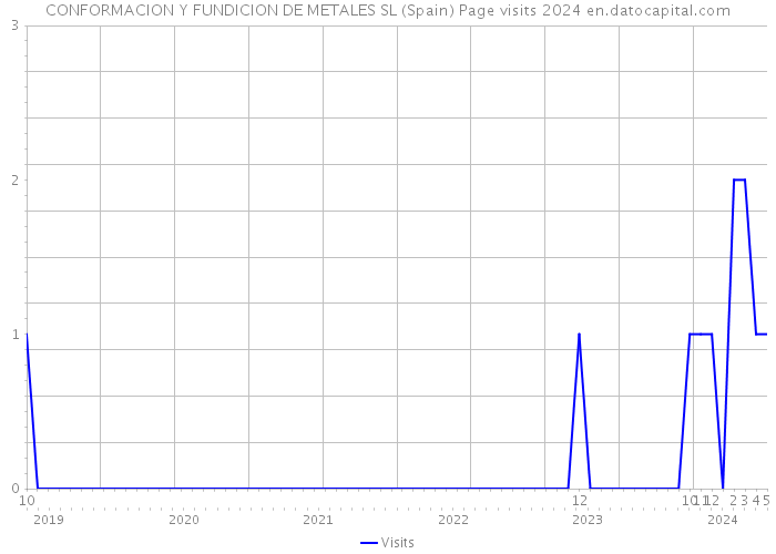 CONFORMACION Y FUNDICION DE METALES SL (Spain) Page visits 2024 